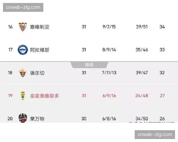 塞尔塔0-3完败奥维耶多，客场遭遇惨败